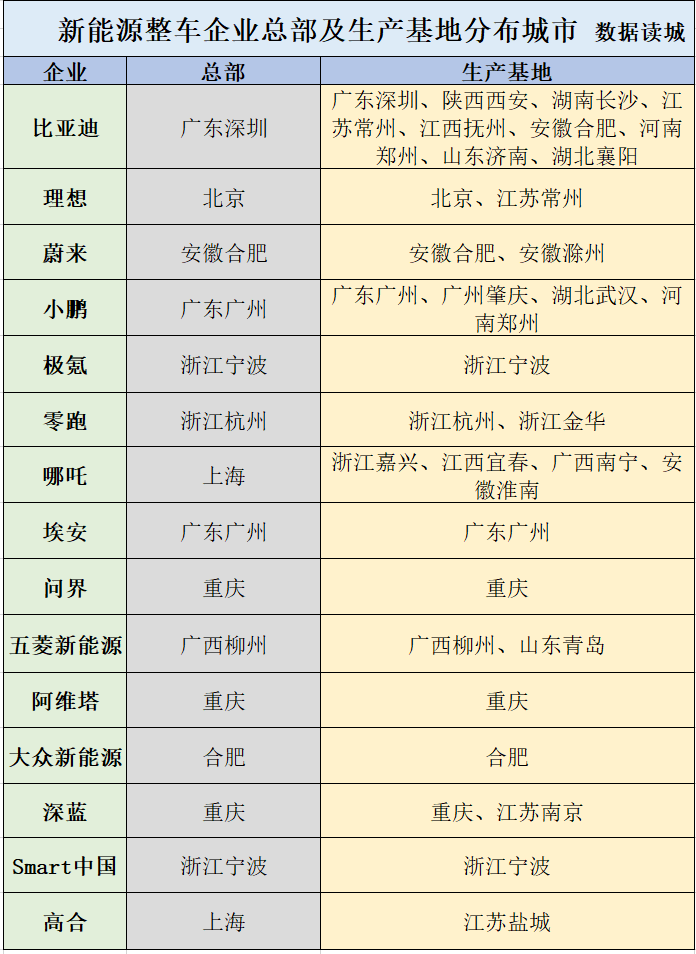 新能源整車企業總部及生產基地布局 西南崛起，長三角、珠三角之外的新格局